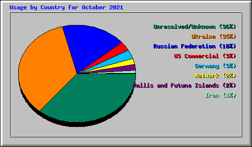 Usage by Country for October 2021