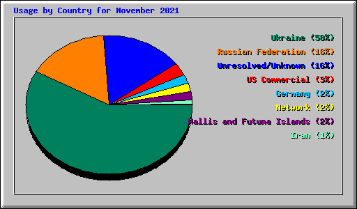 Usage by Country for November 2021