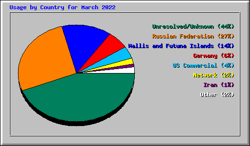 Usage by Country for March 2022