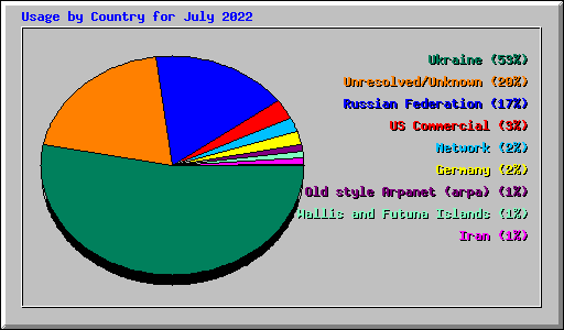 Usage by Country for July 2022