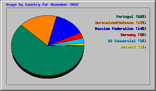 Usage by Country for November 2022
