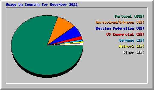 Usage by Country for December 2022