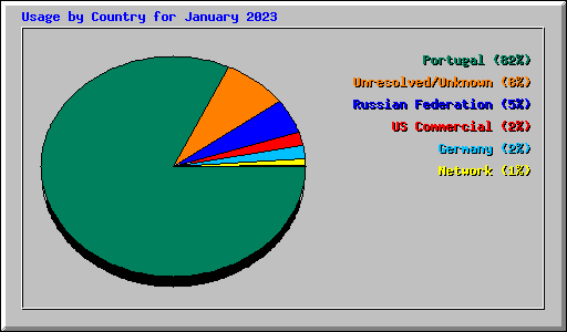 Usage by Country for January 2023