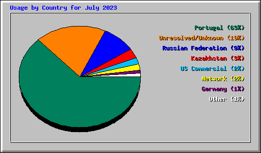 Usage by Country for July 2023