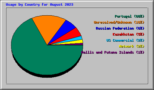 Usage by Country for August 2023