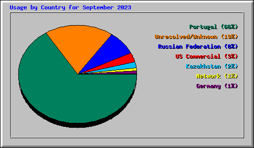 Usage by Country for September 2023