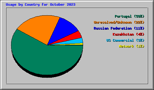 Usage by Country for October 2023