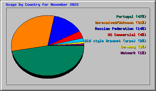 Usage by Country for November 2023