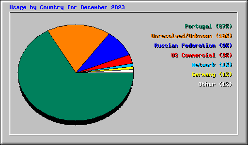 Usage by Country for December 2023