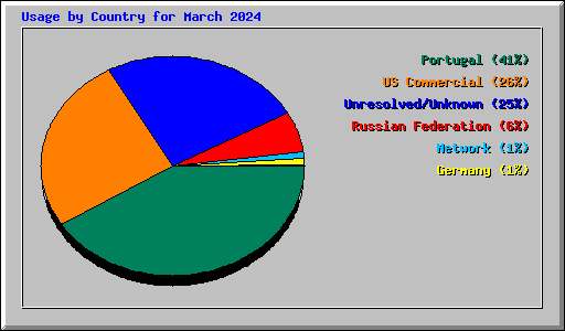 Usage by Country for March 2024