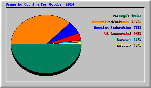 Usage by Country for October 2024
