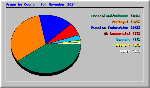 Usage by Country for November 2024