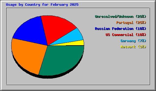 Usage by Country for February 2025