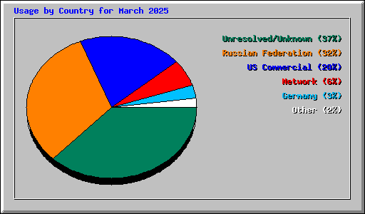 Usage by Country for March 2025