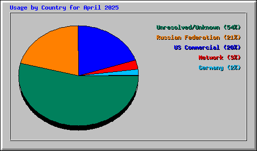 Usage by Country for April 2025
