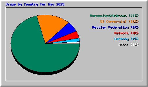 Usage by Country for May 2025