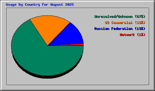 Usage by Country for August 2025