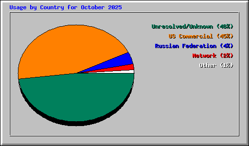 Usage by Country for October 2025