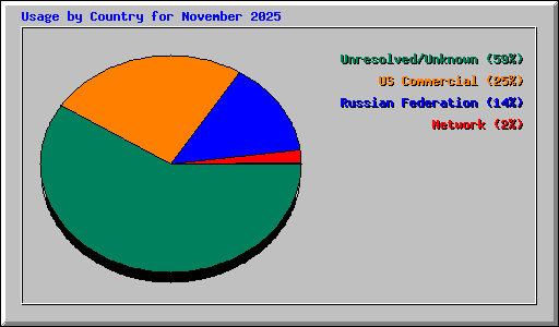 Usage by Country for November 2025
