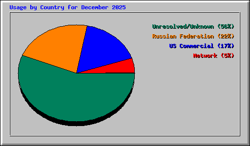 Usage by Country for December 2025