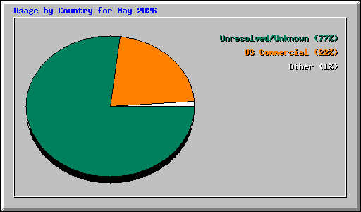 Usage by Country for May 2026