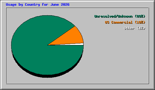Usage by Country for June 2026