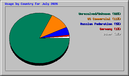Usage by Country for July 2026
