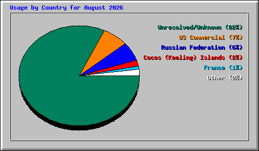 Usage by Country for August 2026