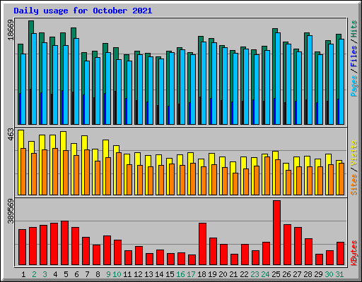 Daily usage for October 2021