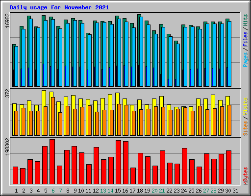 Daily usage for November 2021