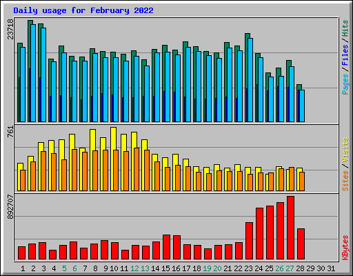 Daily usage for February 2022