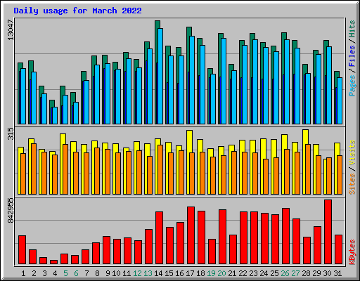 Daily usage for March 2022