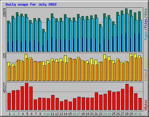 Daily usage for July 2022