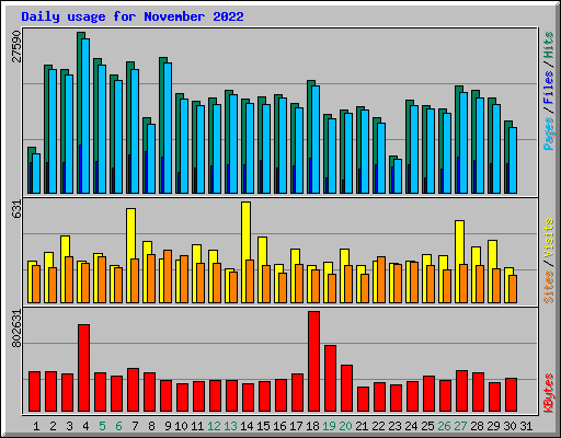 Daily usage for November 2022