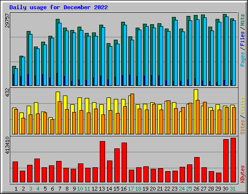 Daily usage for December 2022