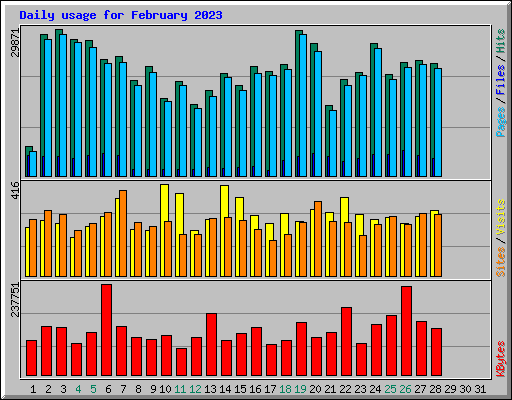 Daily usage for February 2023