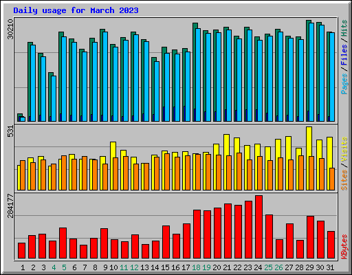 Daily usage for March 2023