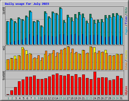 Daily usage for July 2023