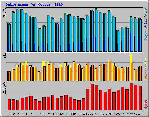 Daily usage for October 2023