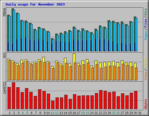 Daily usage for November 2023