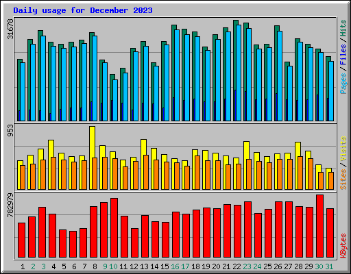Daily usage for December 2023