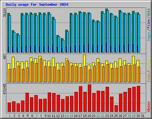 Daily usage for September 2024