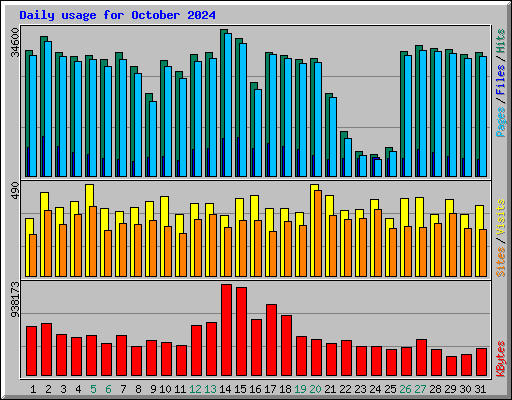 Daily usage for October 2024