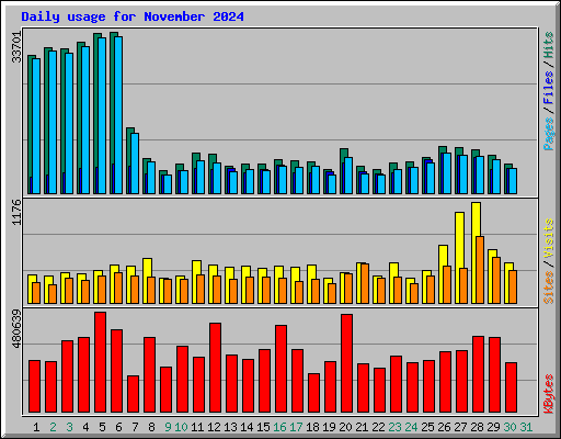 Daily usage for November 2024