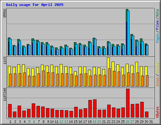 Daily usage for April 2025
