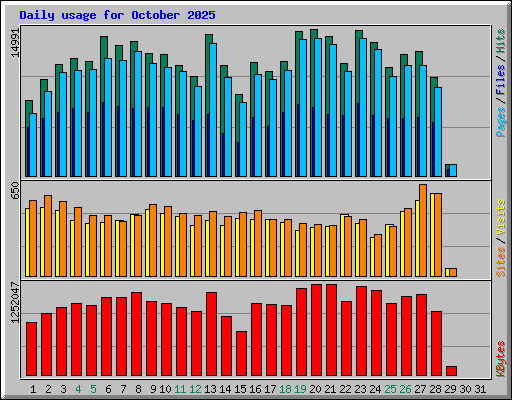 Daily usage for October 2025
