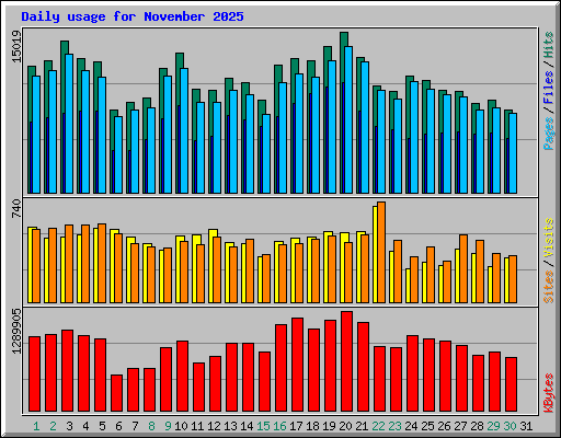 Daily usage for November 2025