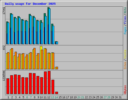 Daily usage for December 2025