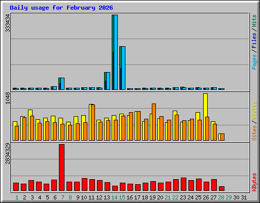 Daily usage for February 2026