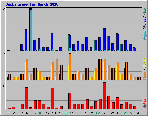 Daily usage for March 2026
